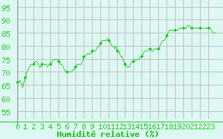 Courbe de l'humidit relative pour Gurande (44)