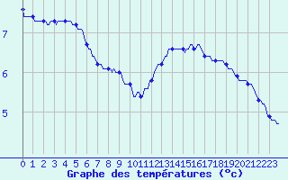 Courbe de tempratures pour Tour-en-Sologne (41)