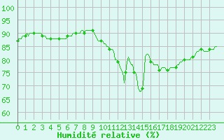 Courbe de l'humidit relative pour Gruissan (11)