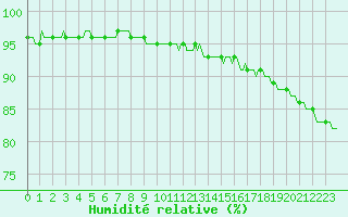 Courbe de l'humidit relative pour Montroy (17)