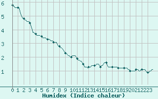 Courbe de l'humidex pour Sorcy-Bauthmont (08)