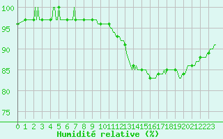 Courbe de l'humidit relative pour Verneuil (78)