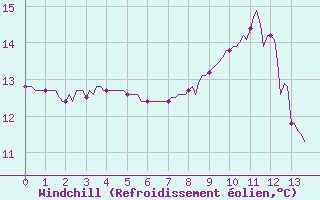 Courbe du refroidissement olien pour Le Mesnil-Esnard (76)