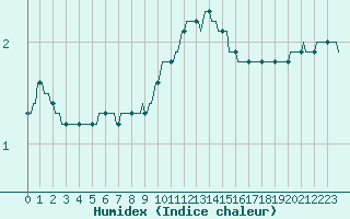 Courbe de l'humidex pour Merschweiller - Kitzing (57)