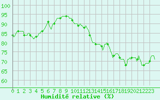Courbe de l'humidit relative pour Le Luc (83)