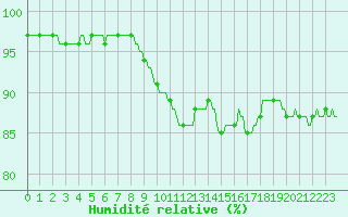 Courbe de l'humidit relative pour Cobru - Bastogne (Be)