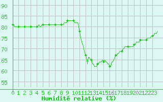 Courbe de l'humidit relative pour Narbonne-Ouest (11)