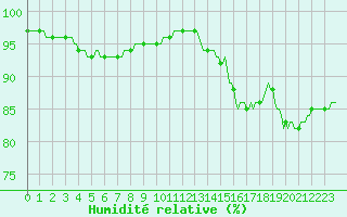 Courbe de l'humidit relative pour Floriffoux (Be)