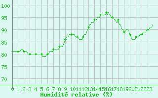 Courbe de l'humidit relative pour Chatelaillon-Plage (17)