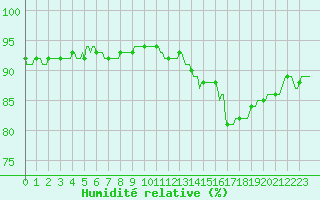 Courbe de l'humidit relative pour Caix (80)