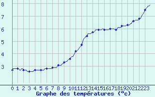 Courbe de tempratures pour Valleroy (54)
