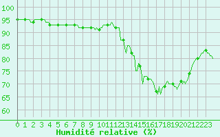 Courbe de l'humidit relative pour Mazinghem (62)