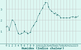 Courbe de l'humidex pour Nris-les-Bains (03)