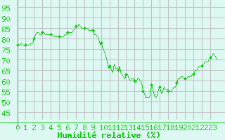 Courbe de l'humidit relative pour Lemberg (57)