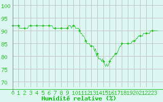 Courbe de l'humidit relative pour Cerisiers (89)