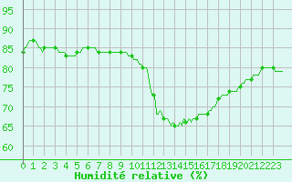 Courbe de l'humidit relative pour Leign-les-Bois (86)