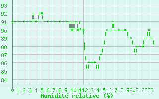 Courbe de l'humidit relative pour Voinmont (54)