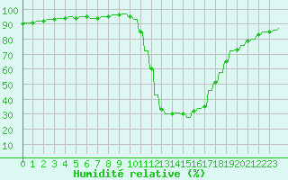 Courbe de l'humidit relative pour Le Vigan (30)
