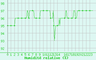 Courbe de l'humidit relative pour Pinsot (38)