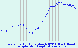 Courbe de tempratures pour Frontenay (79)