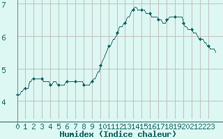 Courbe de l'humidex pour Ringendorf (67)