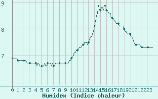 Courbe de l'humidex pour Verneuil (78)