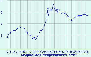 Courbe de tempratures pour Breuillet (17)