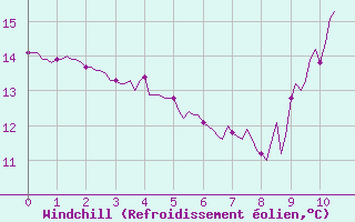 Courbe du refroidissement olien pour Rmering-ls-Puttelange (57)