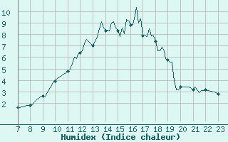 Courbe de l'humidex pour Saint-Haon (43)