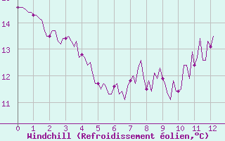 Courbe du refroidissement olien pour Corny-sur-Moselle (57)