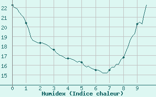 Courbe de l'humidex pour Millau (12)