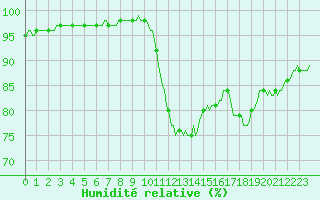 Courbe de l'humidit relative pour Clermont de l'Oise (60)