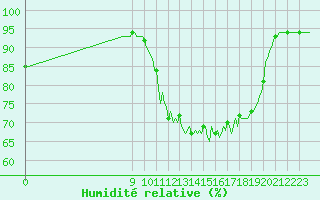 Courbe de l'humidit relative pour Charmant (16)