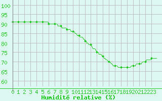 Courbe de l'humidit relative pour Saint-Michel-d'Euzet (30)