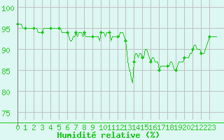 Courbe de l'humidit relative pour Saint-Philbert-sur-Risle (27)