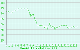 Courbe de l'humidit relative pour Gruissan (11)