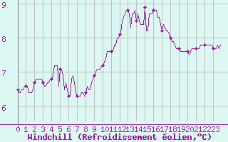 Courbe du refroidissement olien pour Ancey (21)