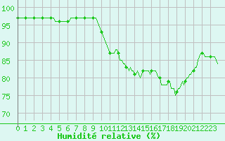 Courbe de l'humidit relative pour Jabbeke (Be)