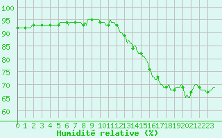 Courbe de l'humidit relative pour Lagny-sur-Marne (77)