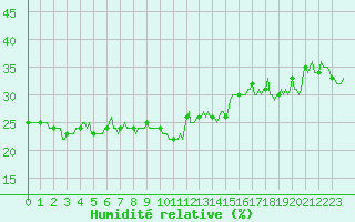 Courbe de l'humidit relative pour Selonnet - Chabanon (04)