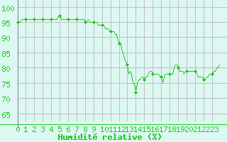 Courbe de l'humidit relative pour Amiens - Dury (80)