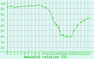 Courbe de l'humidit relative pour Quimperl (29)