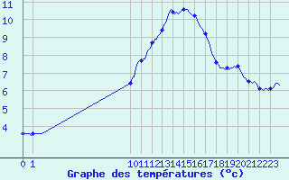 Courbe de tempratures pour San Chierlo (It)