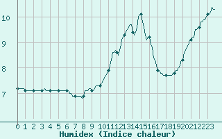 Courbe de l'humidex pour Lacroix-sur-Meuse (55)