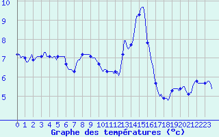 Courbe de tempratures pour Champtercier (04)