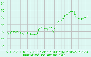 Courbe de l'humidit relative pour Narbonne-Ouest (11)