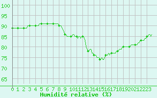 Courbe de l'humidit relative pour Saint-Laurent Nouan (41)