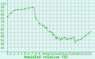 Courbe de l'humidit relative pour Fameck (57)