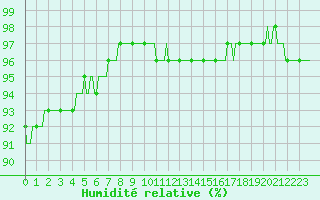 Courbe de l'humidit relative pour Croisette (62)