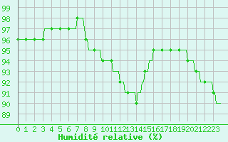 Courbe de l'humidit relative pour Charleville-Mzires / Mohon (08)